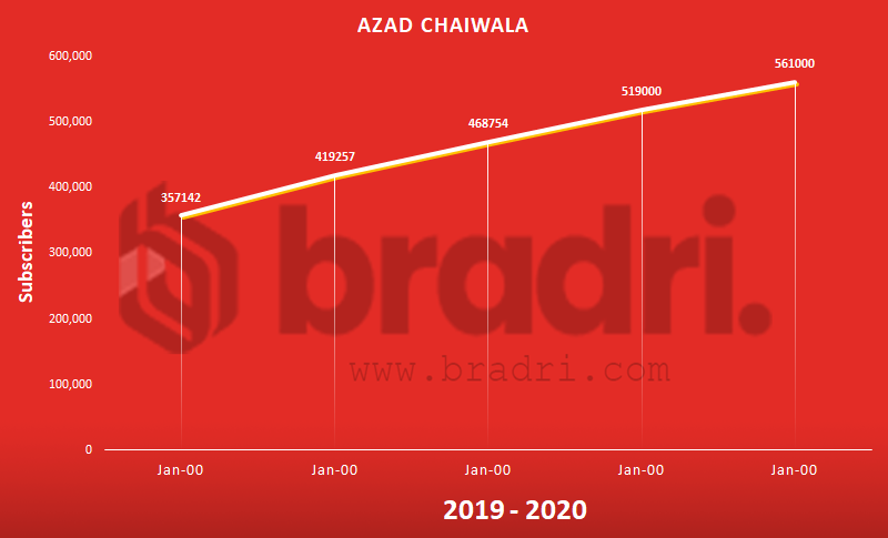 Azad Chaiwala - Top Pakistani YouTubers