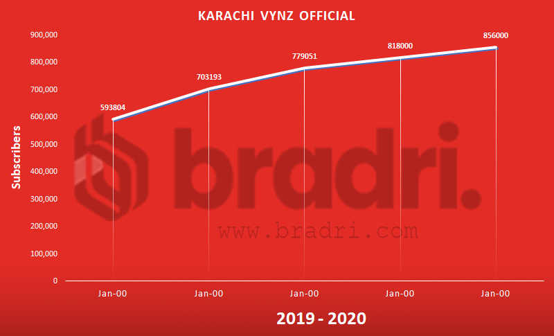 Karachi Vynz - Top Pakistani YouTubers