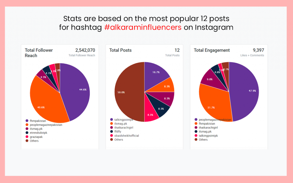 Alkaram Influencer Marketing Campaign Stats