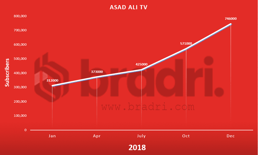 Pakistan-Youtube-Stats-Asad Ali