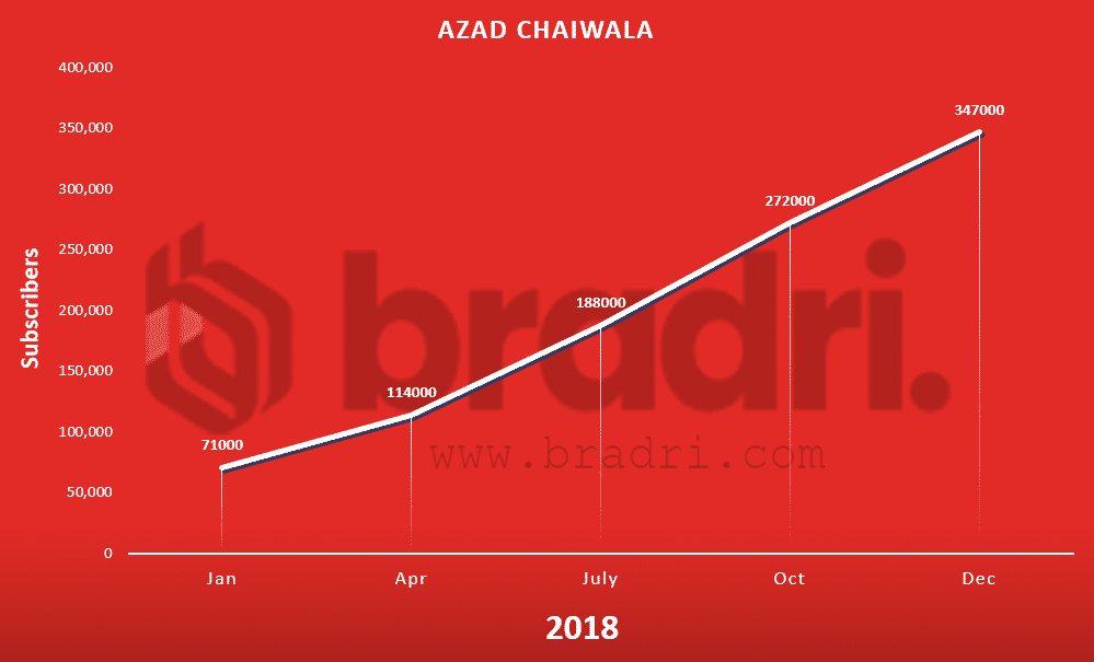 Pakistan-Youtube-Stats-Azad Chaiwala