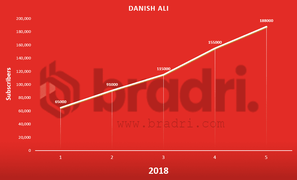 Pakistan-Youtube-Stats-Danish Ali