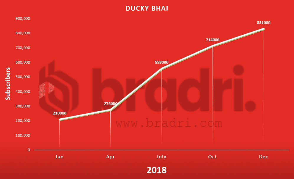 Pakistan-Youtube-Stats-Ducky Bhai
