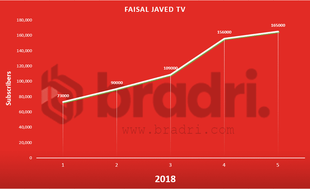 Pakistan-Youtube-Stats-Faisal Javed TV