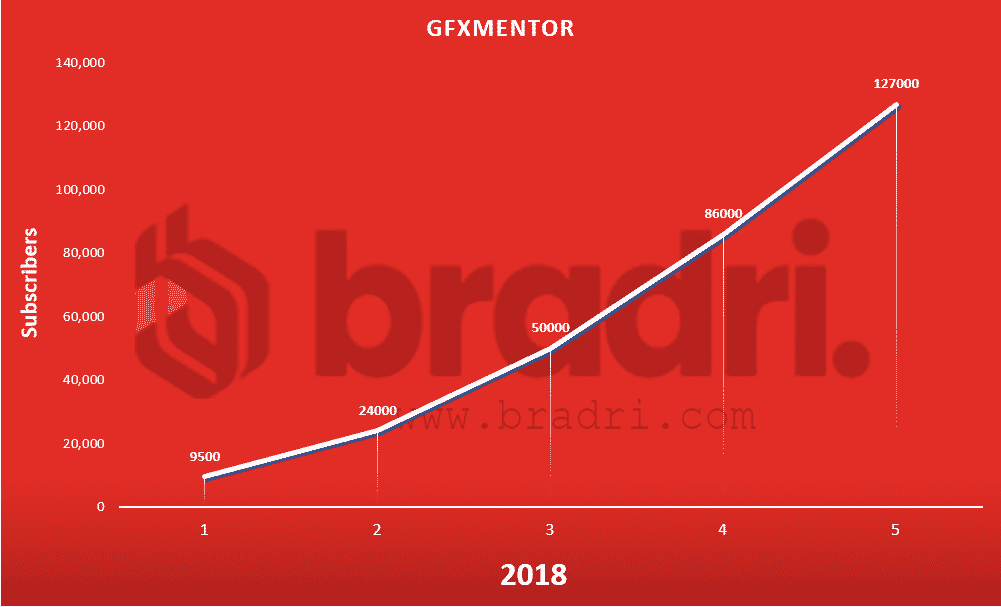 Pakistan-Youtube-Stats-GFXMentor
