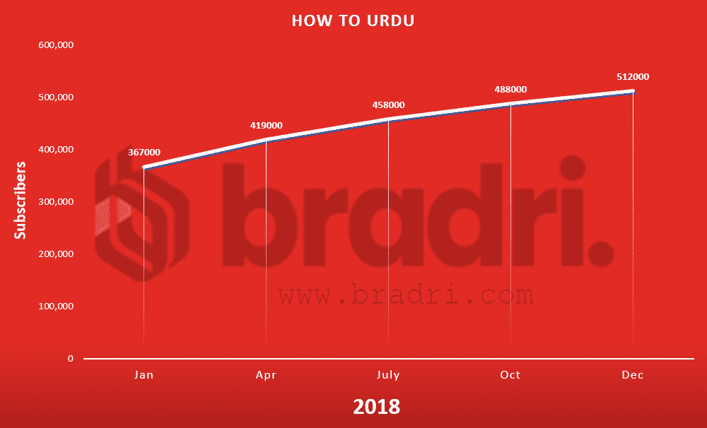 Pakistan-Youtube-Stats-How To Urdu