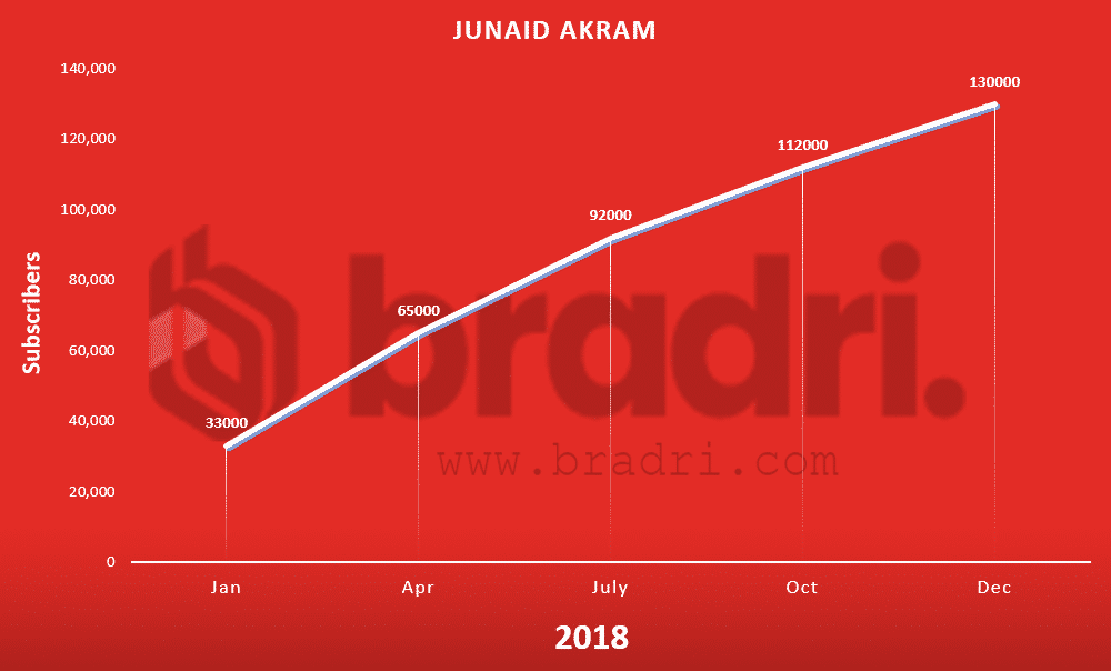 Pakistan-Youtube-Stats-Junaid Akram