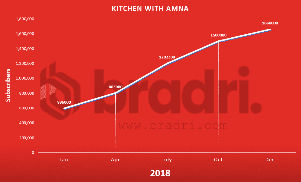 Pakistan-Youtube-Stats-Kitchen with Amna