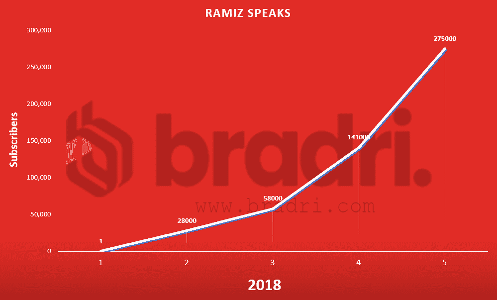 Pakistan-Youtube-Stats-Ramiz Speaks