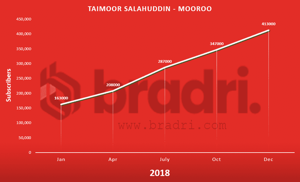 Pakistan-Youtube-Stats-Taimoor Salahuddin