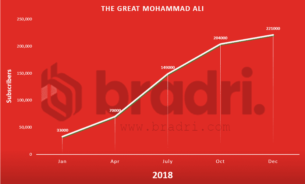 Pakistan-Youtube-Stats-The Great Mohammad Ali