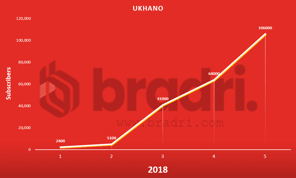 Pakistan-Youtube-Stats-Ukhano