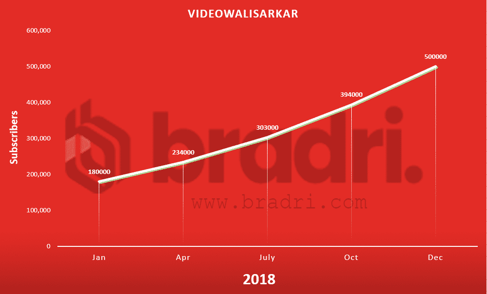 Pakistan-Youtube-Stats-VideoWaliSarkar