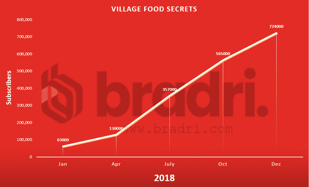 Pakistan-Youtube-Stats-Village Food Secrets