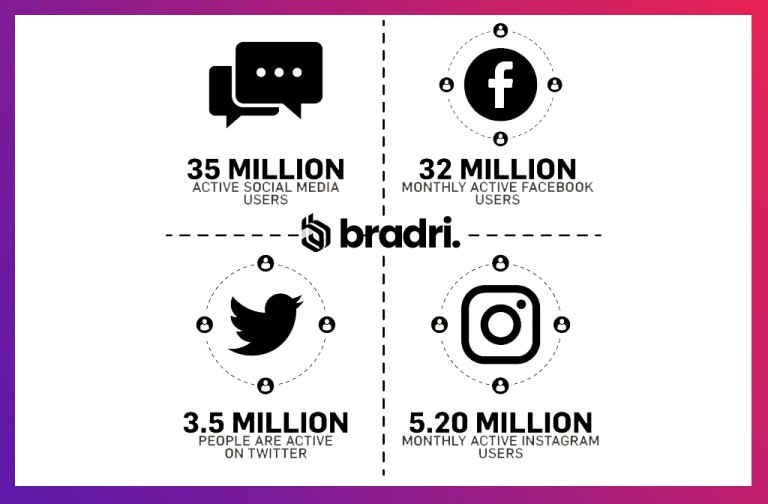 The Free Social Media Marketing Guide for Pakistani Businesses Bradri.